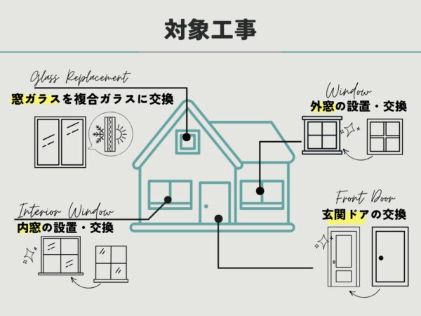 先進的窓リノベ2026対象工事